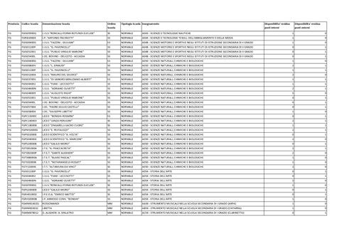 Disponibilit Per Le Immissioni In Ruolo Del Personale Docente Da C D