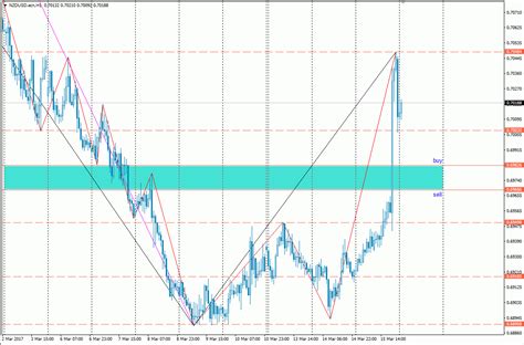 Analisa Scalping Nzd Usd Maret