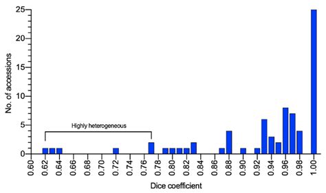 The Frequency And Distribution Of 74 Rice Germplasm Accessions