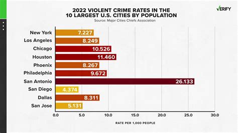 New York City Violent Crime Data Shows Slight Rise