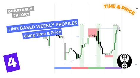 Time Based Weekly Profile Quarterly Theory Ict Concepts Youtube