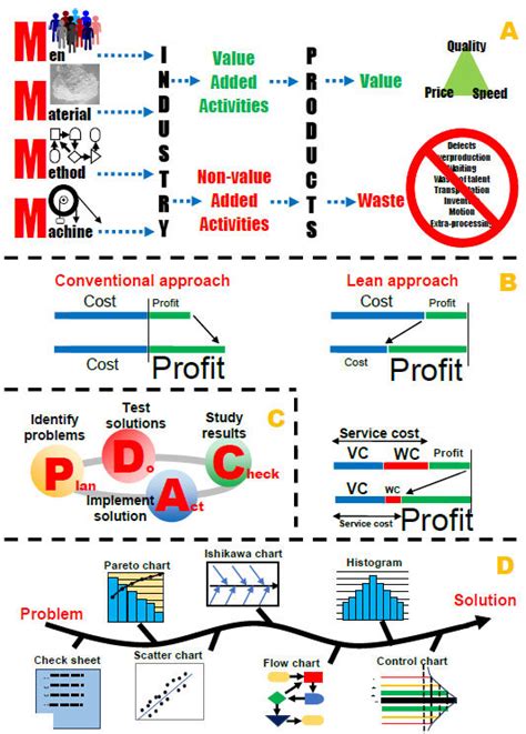 Pictorial Depiction Of A 4m Concept In Value Vs Waste B Conventional