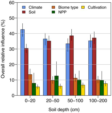 BG Relations Vertical Mobility Of Pyrogenic Organic Matter In Soils