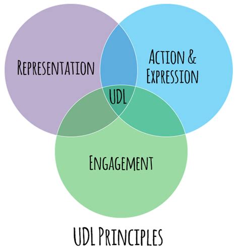 This Chart Shows 3 Principles Of Universal Design For Learning In