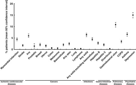 Prevalence Of Comorbidities In Rheumatoid Arthritis And Evaluation Of