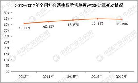 2017年中国社会消费品零售额统计分析：占gdp比重4428财富号东方财富网