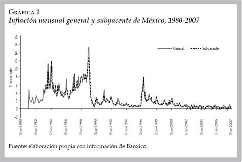 La Tasa De Inflación En México 2000 2007