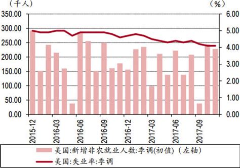 2015 2017年美国非农就业和失业率数据 数据资讯 旗讯网