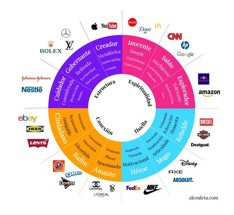 Arquetipos De Marca Descubre Los 12 Tipos Ejemplos