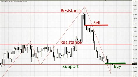 How To Trade Based On Support And Resistance Levels Forex Trading For Beginners Youtube