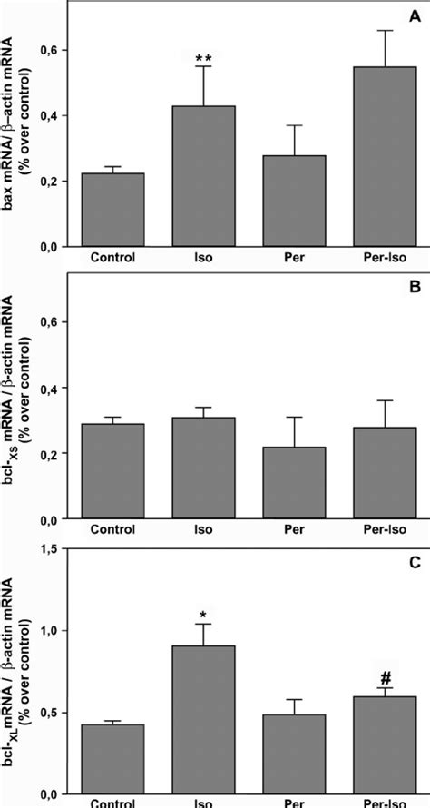 Effect Of B Adrenergic Stimulation And Ace Inhibitor On Left