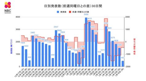 【長崎】463人が新型コロナ陽性 前週月曜日比 465人減 長崎のニュース 天気 Nbc長崎放送