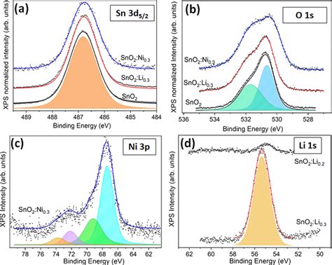 A Sn 3d 5 2 B O 1s C Ni 3p And D Li 1s Xps Core Download Scientific Diagram