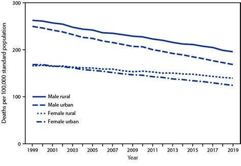 Quickstats Age Adjusted Death Rates For Cancer By Urban Rural Status