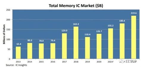 今年存储芯片市场规模有望达1552 亿美元，2022年将创下新高dram 占比 56 电子工程专辑