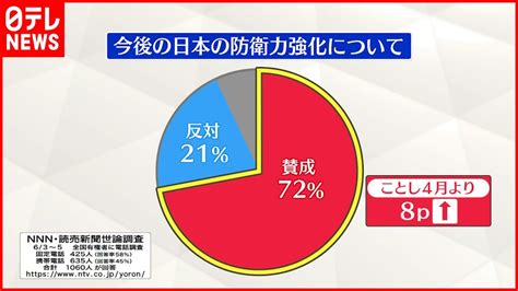 【世論調査】日本の防衛力強化に「賛成」72％ 4月から8ポイント上昇 News Wacoca Japan People Life