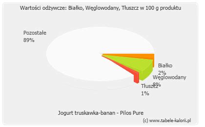 Ile Kcal Ma Jogurt Truskawka Banan Pilos Pure Tabele Kalorii