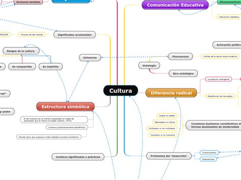 Cultura Mind Map