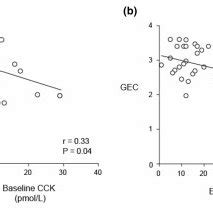 The Relationship Between The Changes In Plasma Cholecystokinin CCK