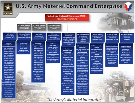 Army Command Structure Chart