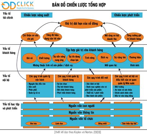 BẢN ĐỒ CHIẾN LƯỢC PHƯƠNG THỨC DOANH NGHIỆP TẠO RA GIÁ TRỊ Công ty