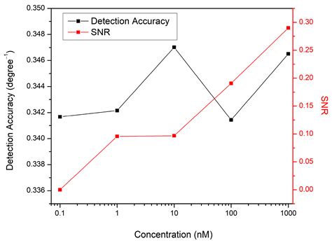 Biosensors Free Full Text Plasmonic Refractive Index Sensor Enhanced With Chitosan Au