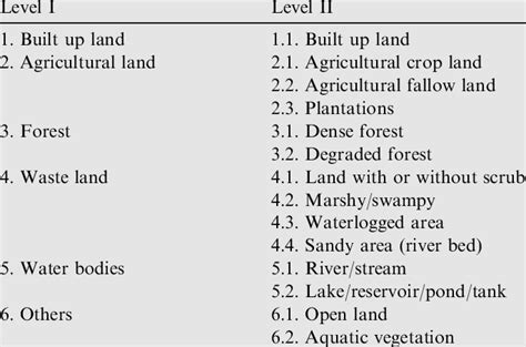 Levels And Lulc Land Use Land Cover Classes Considered For