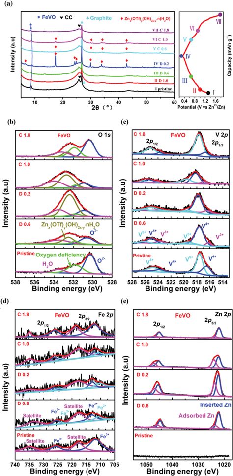 A Ex Situ XRD Patterns And Be Ex Situ XPS Of The FeVO Electrode B