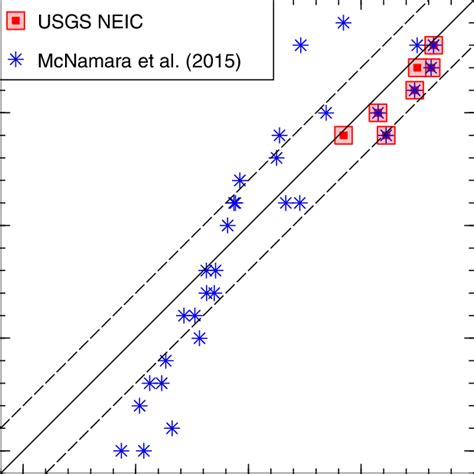 Comparison Of Moment Magnitudes M Determined From Response Spectra Download Scientific