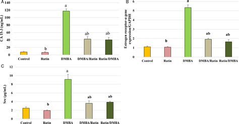 Rutin Suppresses Dmba Carcinogenesis In The Breast Through Modulating