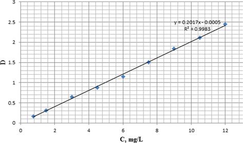 Optical Density Vs Mb Concentration Calibration Plot Download Scientific Diagram