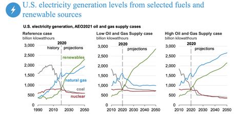 Eia Releases Annual Energy Outlook 2021 Ier