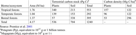 Carbon stock in world's forests | Download Scientific Diagram