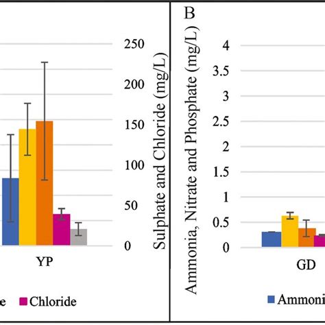 A Mean Ammonia Nitrate Phosphate Sulphate And Chloride