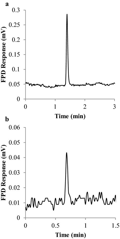 Chromatograms From The Ti Gcfpd Device Showing A The Analysis Of A