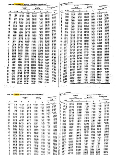 R12 And Ammonia Refrigerant Tables Charts Pdf