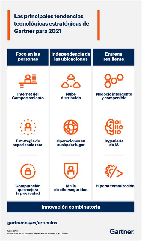 Las Principales Tendencias Tecnológicas Estratégicas De Gartner Para 2021