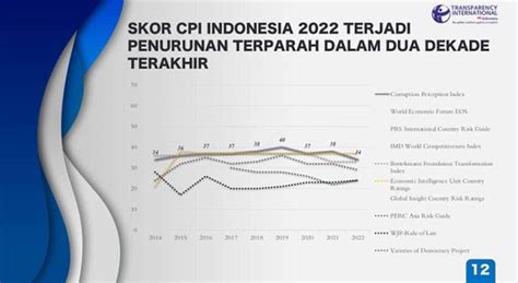 Indeks Persepsi Korupsi Indonesia Merosot