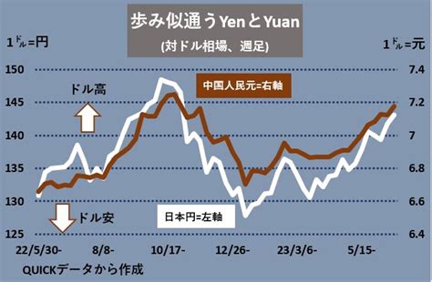 円安加速、人民元安と共鳴 無視できない中国リスク（fxストラテジー） 為替・金利｜quick Money World