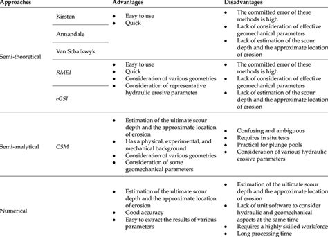 Advantages And Disadvantages Of The Various Approaches Download Scientific Diagram