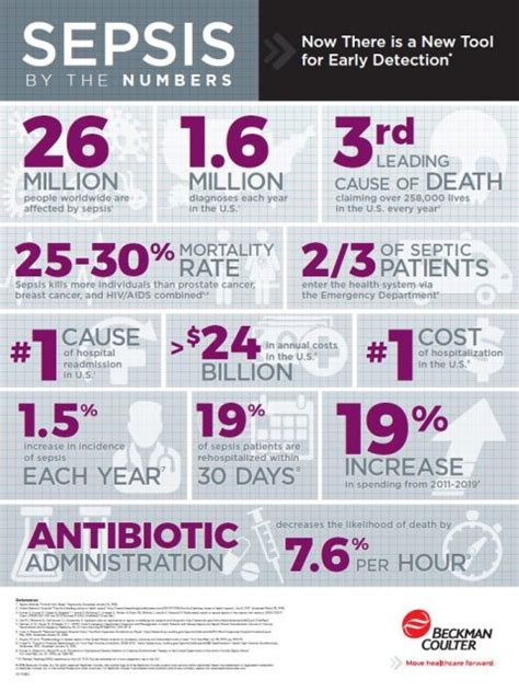 Fda Clearance For Early Sepsis Indicator • Healthcare In