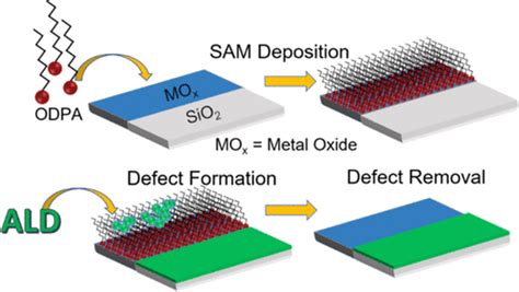 Area Selective Atomic Layer Deposition Assisted By Self Assembled