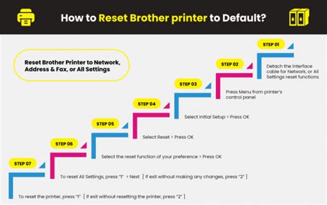 How To Reset My Brother Printer To Default Factory Setting Printer Ink Cartridges Yoyoink