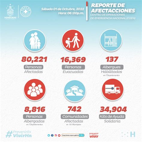 Copeco Honduras On Twitter Copeco Informa El Centro De Operaciones