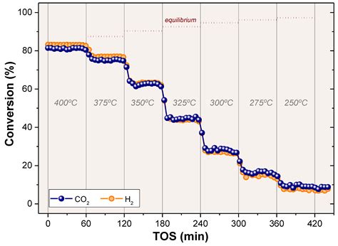 Catalysts Free Full Text Biogas Upgrading By Co2 Methanation With