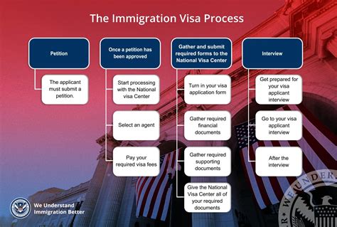 Immigration Visa