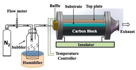 The Schematic Illustration Of Aerosol Assist Chemical Vapour Deposition