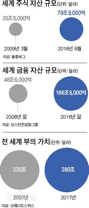 미국 4조달러 유동성 파티 전세계 주식ㆍ금융자산 3배 부풀려