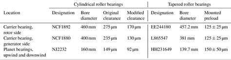 Table 1 From Comparison Of Planetary Bearing Load Sharing