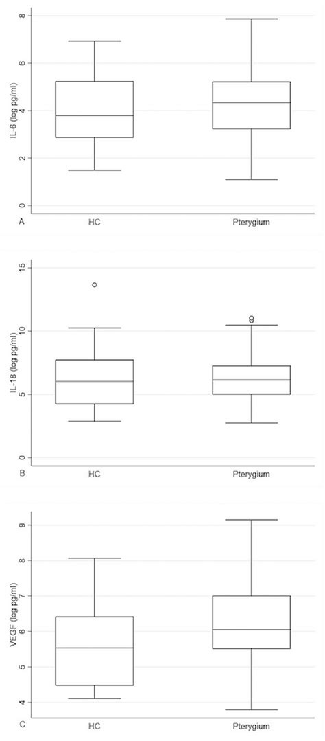 Boxplot Of Tear Cytokine Concentration After Logarithmic Download Scientific Diagram